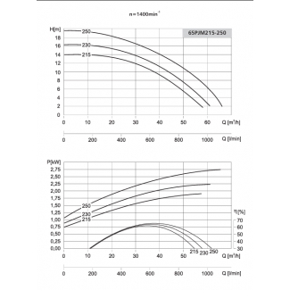 Pompa 65PJM215 LFP Leszno 1450 obr.