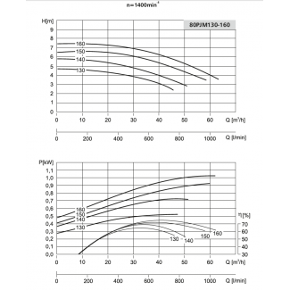 Pompa 80PJM150 LFP Leszno 1450 obr.