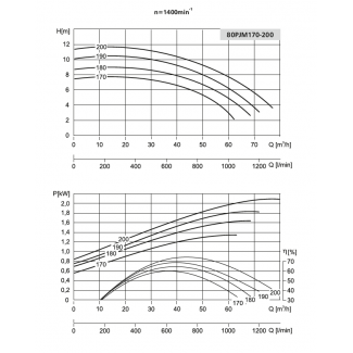 Pompa 80PJM180 LFP Leszno 1450 obr