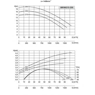 Pompa 80PJM230 LFP Leszno 1450 obr.