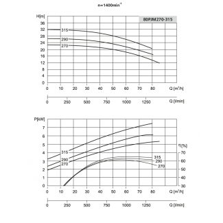 Pompa 80PJM270 LFP Leszno 1450 obr.