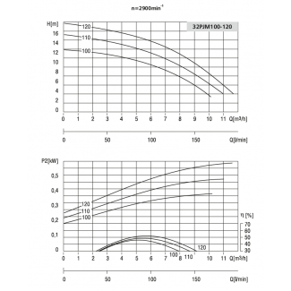Pompa 32PJM120 LFP Leszno 2900 obr.