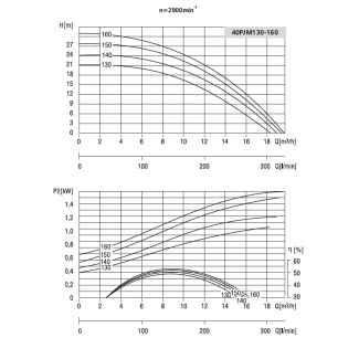 Pompa 40PJM160 LFP Leszno 2900 obr.