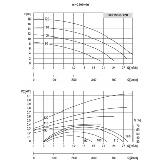 Pompa 50PJM90 LFP Leszno 2900 obr.