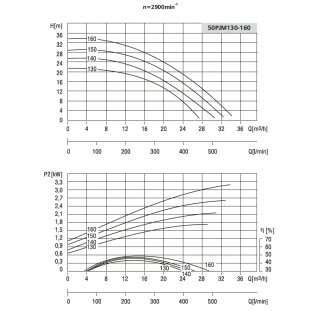 Pompa 50PJM160 LFP Leszno 2900 obr.