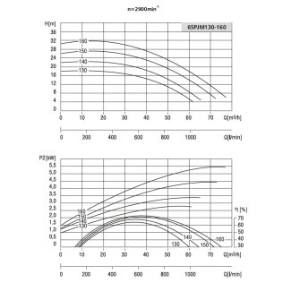 Pompa 65PJM150 LFP Leszno 2900 obr.