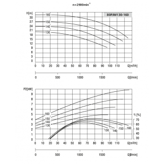 Pompa 80PJM130 LFP Leszno 2900 obr.