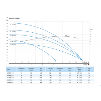 Pompa głębinowa 3,5" IPRO 3/25 230V IBO Professional