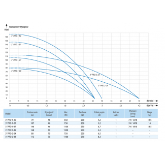 Pompa głębinowa 3" IPRO 1/37 230V IBO Professional