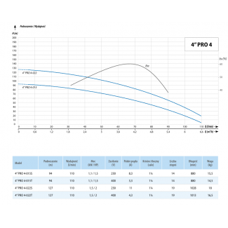 Pompa głębinowa 4" IPRO 4/022S 230V IBO Professional