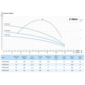 Pompa głębinowa 4" IPRO 8/055T 400V IBO Professional