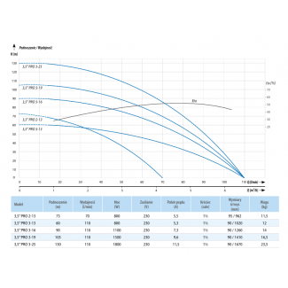 Pompa głębinowa 3,5" IPRO 3/16 230V IBO Professional