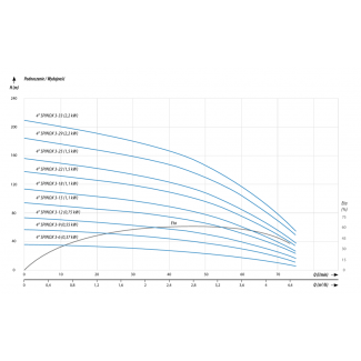 Pompa głębinowa 4 SPINOX 3-22 230V IPRO