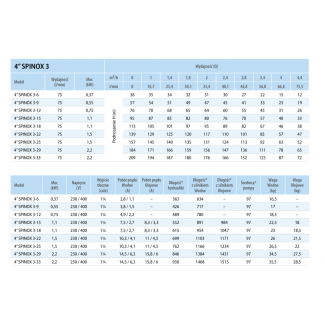 Pompa głębinowa 4 SPINOX 3-29 400V IPRO