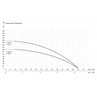 Wykres pracy pompa 3 SDM 24 IBO