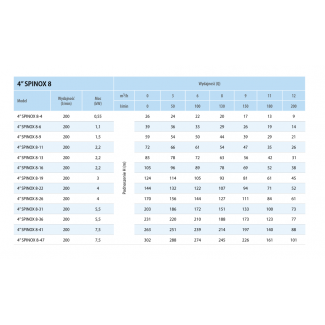 Pompa głębinowa 4 SPINOX 8-26 400V IPRO
