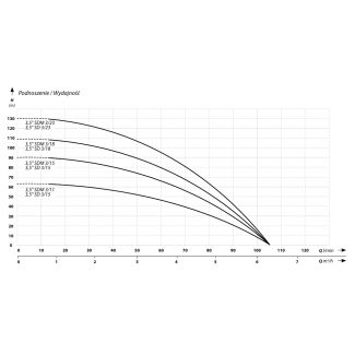 Charakterystyka pracy pompa 3,5 SDm 3-15 IBO