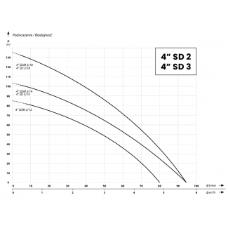 wykres pracy 4sd 3-18 400V ibo