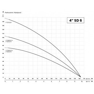 wykres pracy 4SDm 6-14 IBO