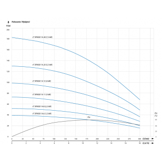 Pompa głębinowa 4 SPINOX 14-8 230V IPRO