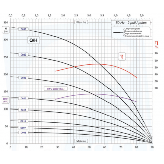 wykres pracy pompy FP4 D015 400V IBO ITALY