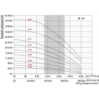 Pompa głębinowa BELARDI 6V106 7,5kw/400V WODNY
