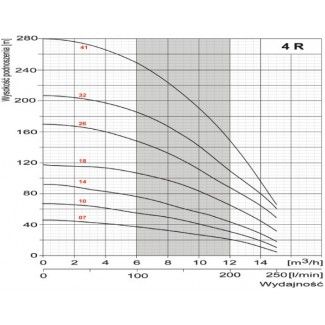 Pompa głębinowa Belardi 4R10 1,5kw/400V OMNIGENA