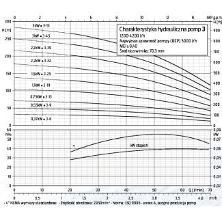 Pompa głębinowa ZDS QS4P 3-19 1,1kw 400V DRP