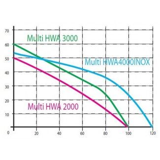 HYDROFOR 100L pompa MULTI HWA 3000 INOX