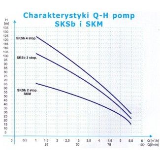 Pompa hydroforowa SKS-b 2 st 1,1kw 400V WIMEST