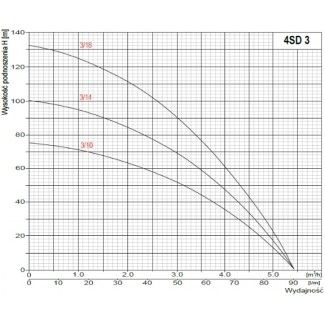 Pompa głębinowa OMNIGENA 4SD 3-14 1,1kw/400V